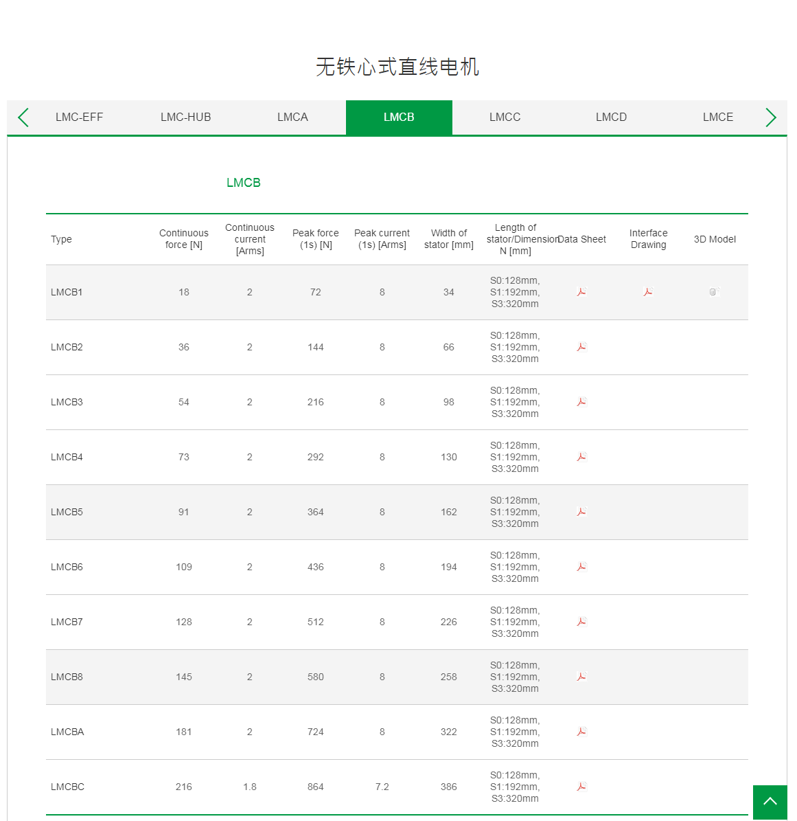上銀無鐵心式直線電機:LMCB1