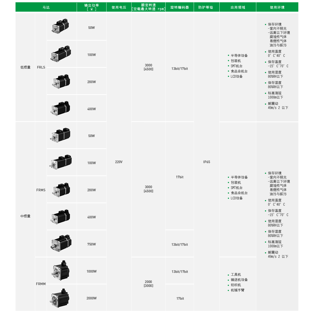 上銀伺服電機(jī)，HIWIN伺服電機(jī),上銀FR系列FRMS05