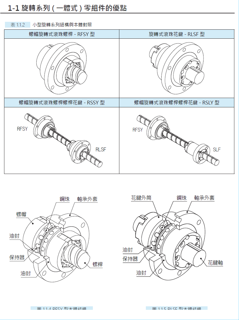 螺帽旋轉(zhuǎn)式滾珠螺桿RFSY01616
