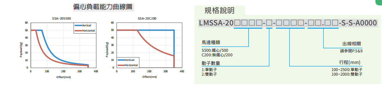 上銀直線電機(jī)LMSSA-20C200-1-100