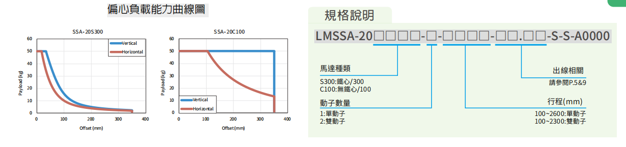 上銀直線電機(jī)LMSSA-20C100-2-400