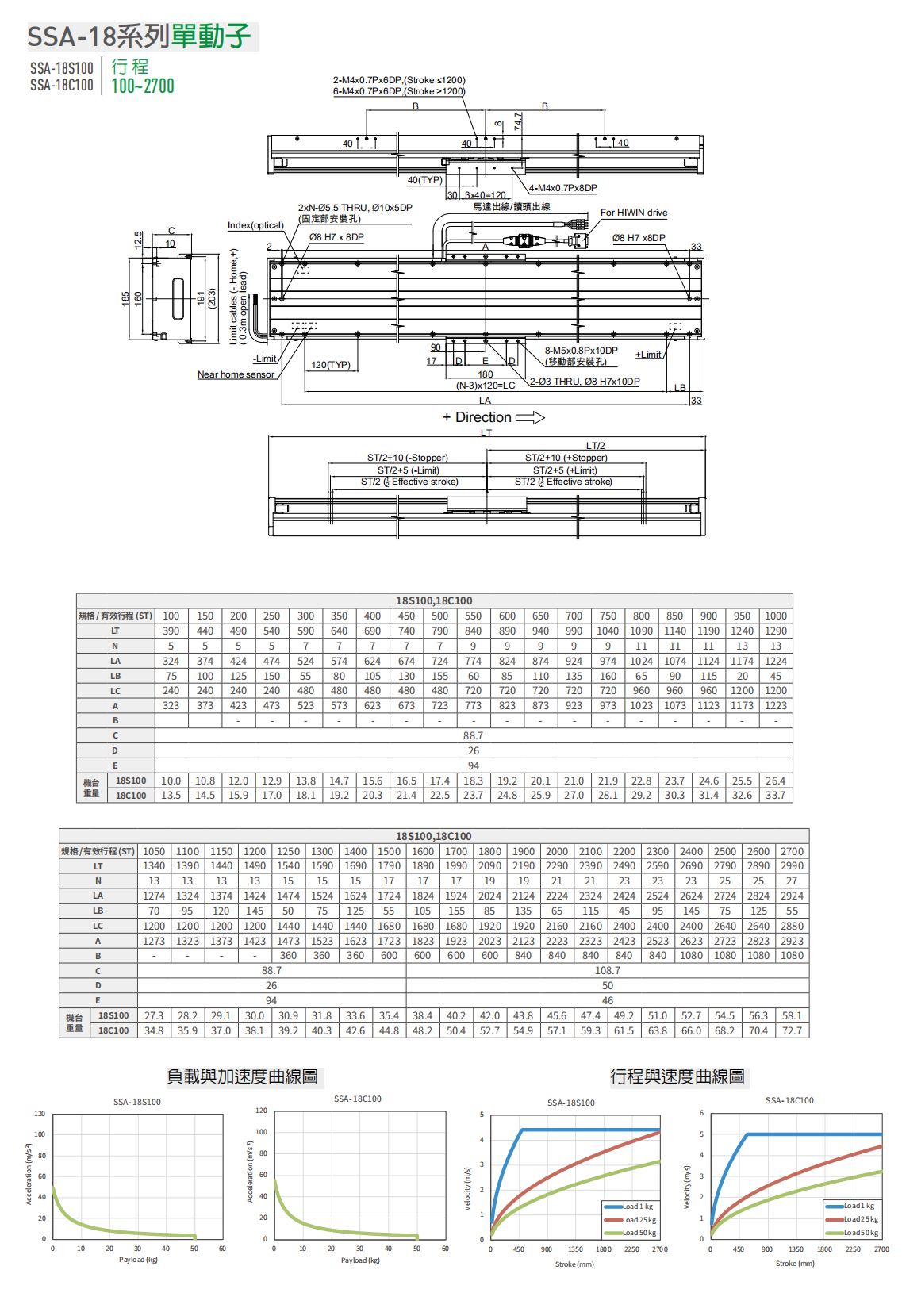上銀直線電機LMSSA-18C100-1-400