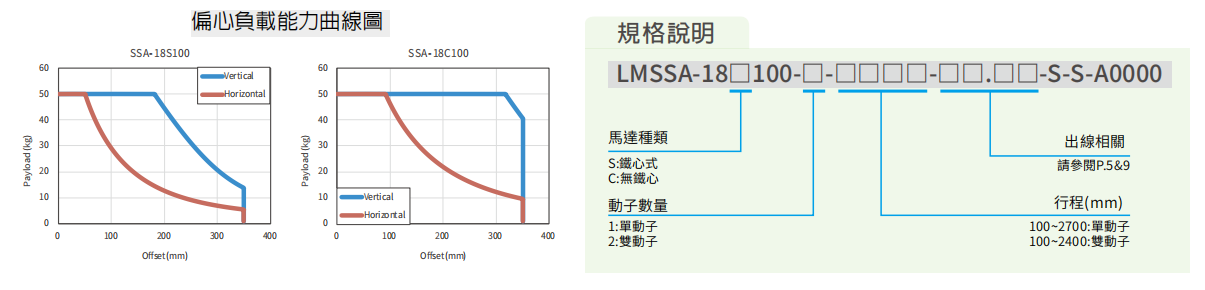 上銀直線電機LMSSA-18C100-1-400