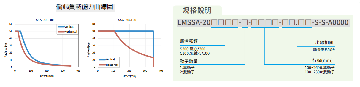 上銀直線電機(jī)LMSSA-18S300-2-1500